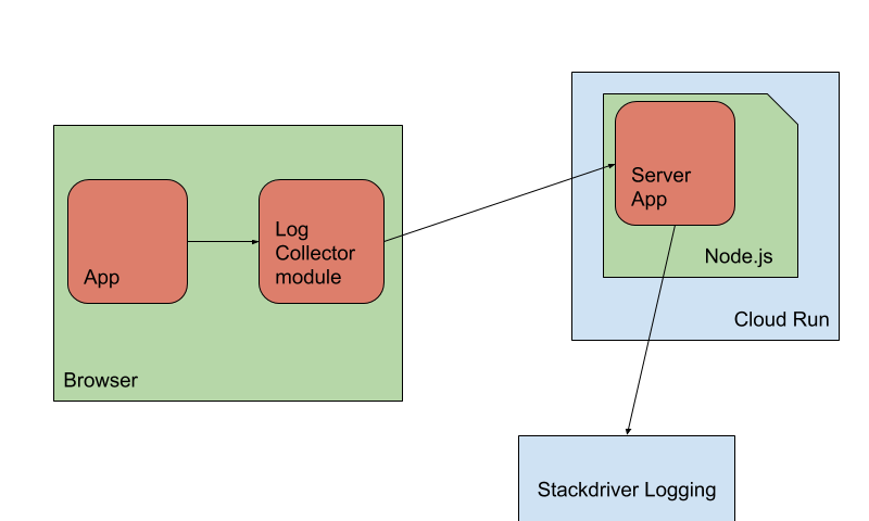 Schematic diagram for browser log shipping to Stackdriver