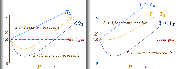 Z vs P graph for real gases for comparsion with ideal gases