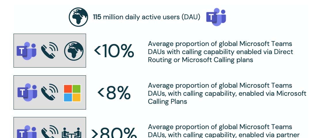 Microsoft Teams telephony functionality use