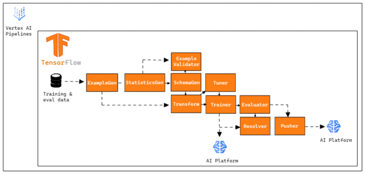 uma pipeline tfx no ambiente cloud