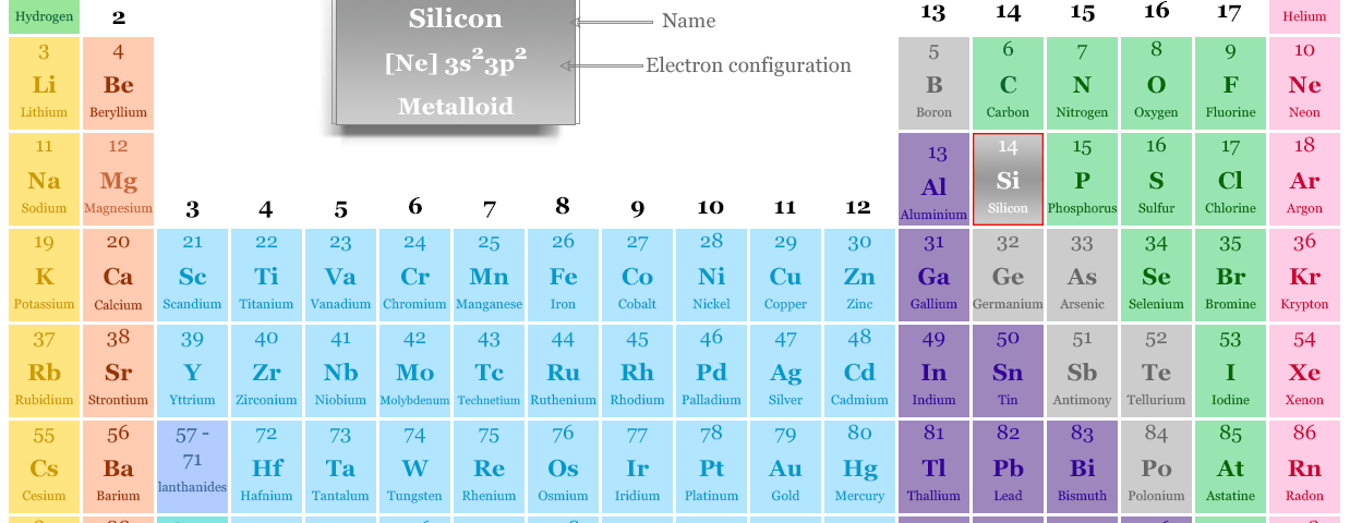 Silicon element found in the periodic table with symbol Si, atomic number, electron configuration, properties, facts and uses