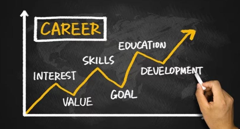 Career Development process and factors that contribute to it.