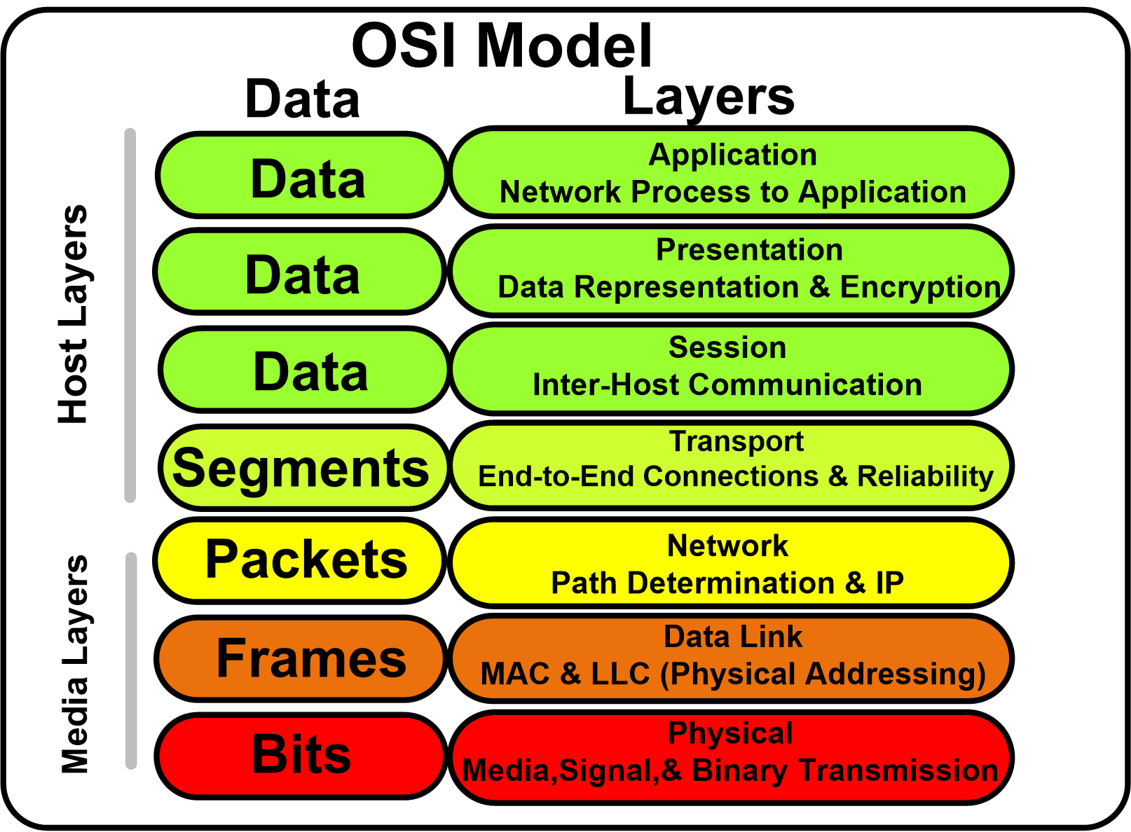 Picture of the 7-layer OSI networking model