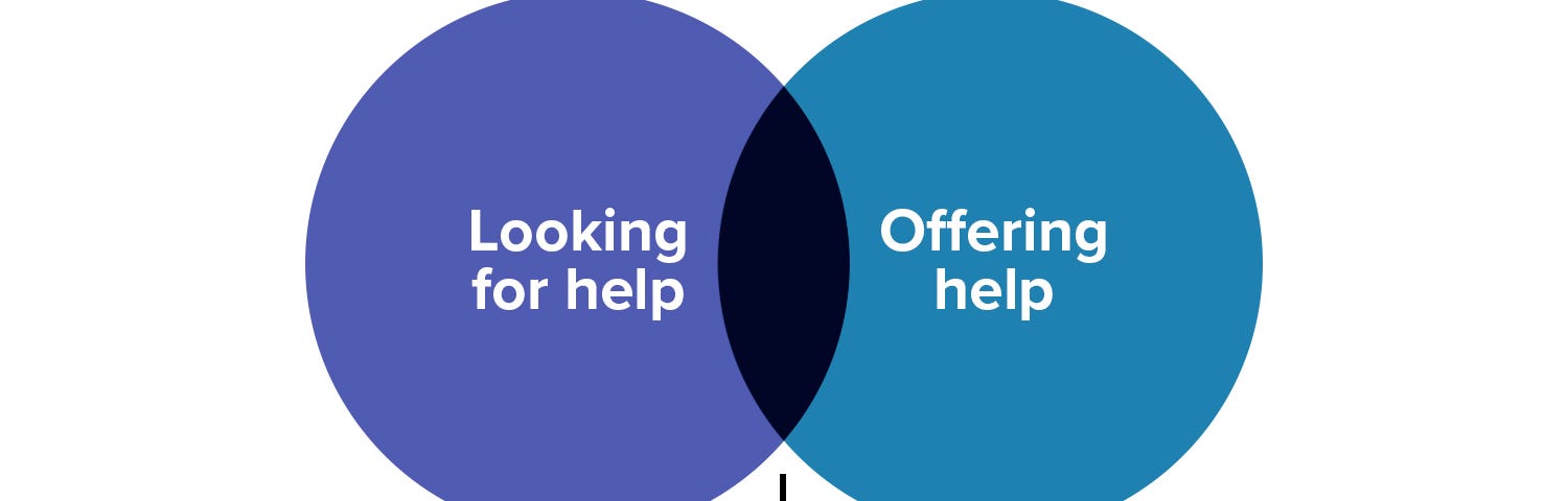 Venn diagram to show the overlap between users looking for help and Barnardo’s teams offering it.