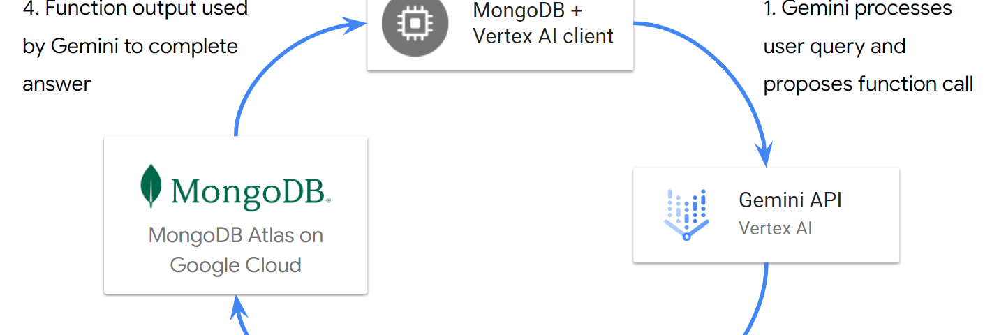 A simplified query flow with function calling, where Gemini delegates querying operational data on MongoDB to a provided function and uses the function output to complete the answer to a user query.