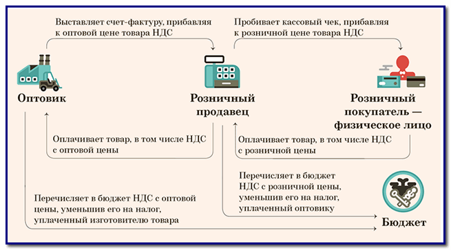 Ндс При Покупке В Интернет Магазине