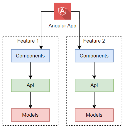 An Angular app using two features