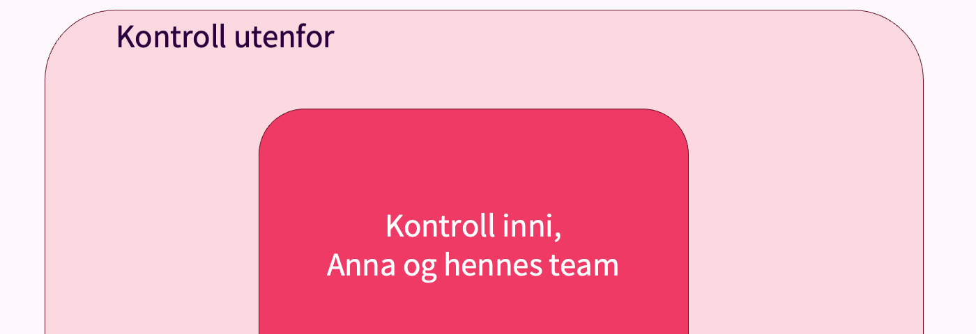 Bilde av en stor boks med teksten “Kontroll utenfor”, og en mindre boks midt inni med “Kontroll inni, Anna og hennes team”