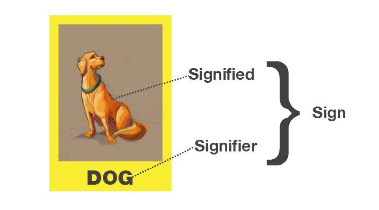 一個符號是由能指(signifier)、所指(signified)組成