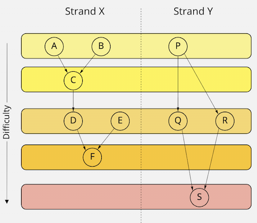 Images showing two directed graphs, one on the left and the other on the right. The directed graphs contain nodes that represent skills. The nodes are travelling from top to bottom. The directed graphs have no connections between themselves. The skill nodes between the two directed graphs share common difficulty levels. Skills with the same difficulty levels are positioned at the same vertical level relative to each other.