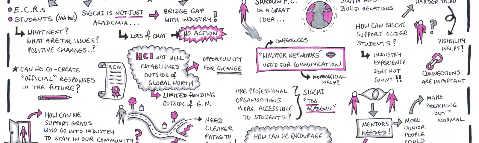 Sketchnotes for Equity Talks #7: Future of SIGCHI. A mixture of small sketches and text with purple highlights summarizing the discussion. Prominent elements include: (1) Limited HCI funding outside of Global North, (2) How can we encourage peer mentorship groups between universities?, (3) make student SIGCHI chapters more visible, accessible, (4) More safe spaces!