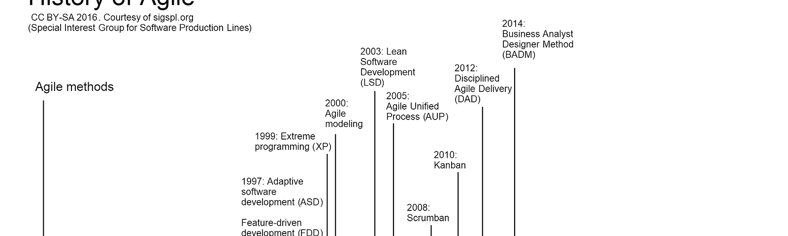 IMAGE: A graphic timeline of the evolution of agile software development methodologies