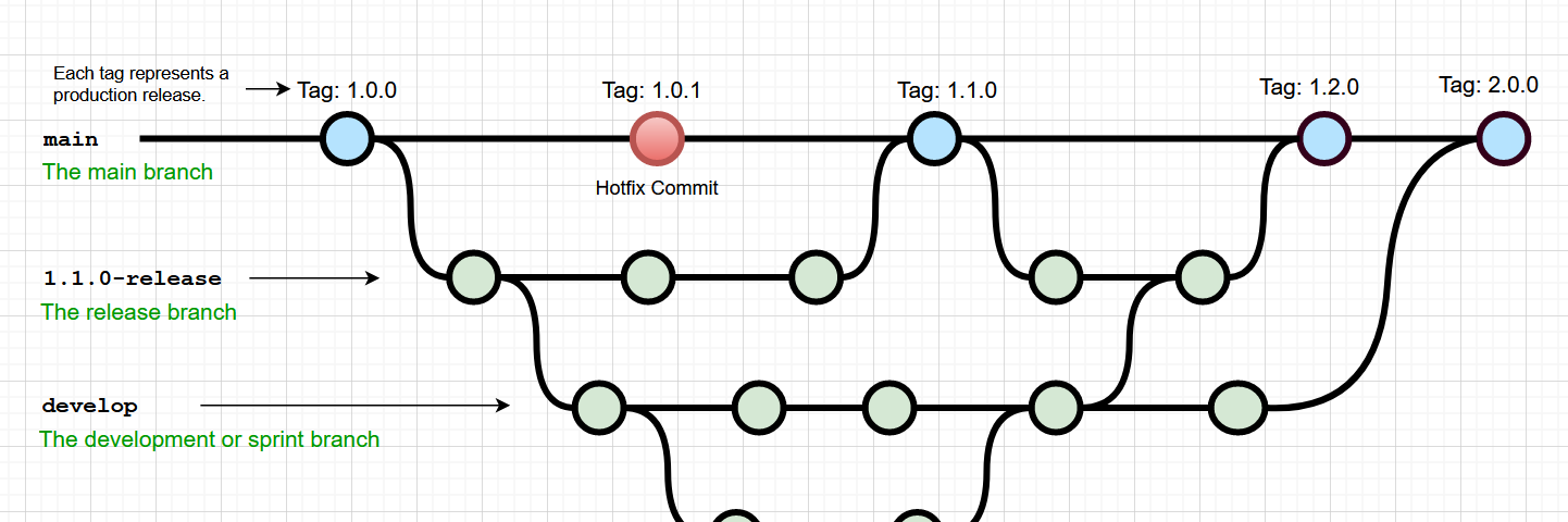 Git Flow