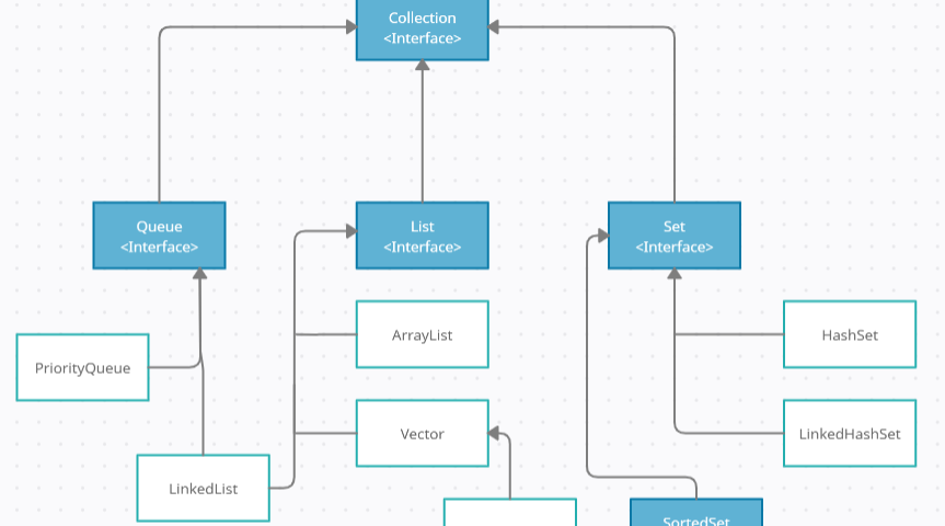 Collections Framework – Quick Code – Medium