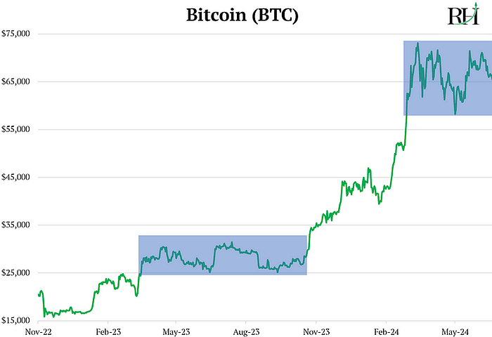 Bitcoin (BTC) price