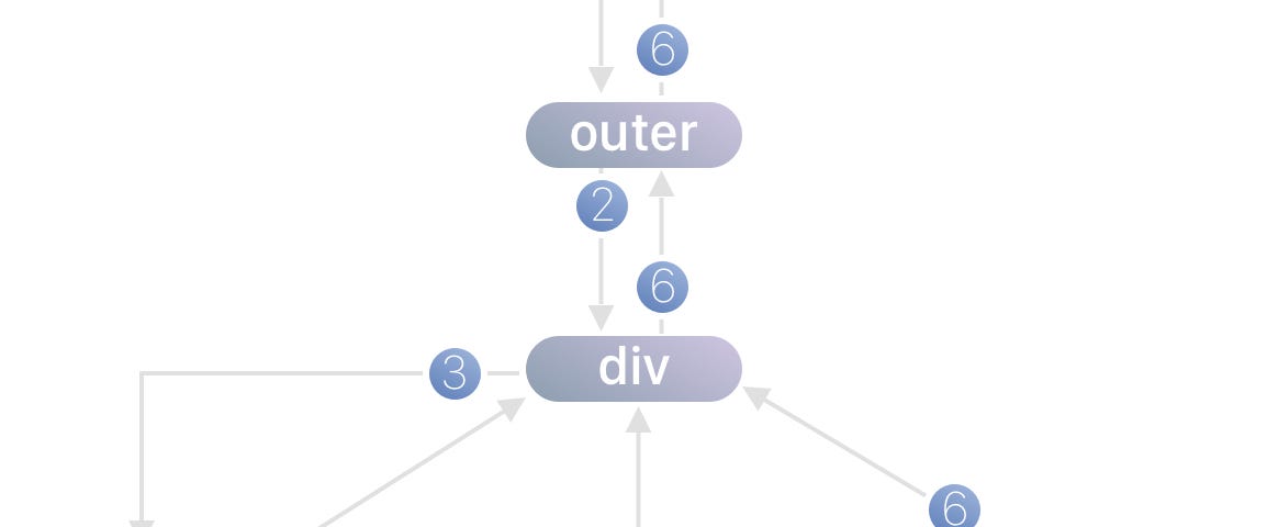 A graph of control flow through the component tree.