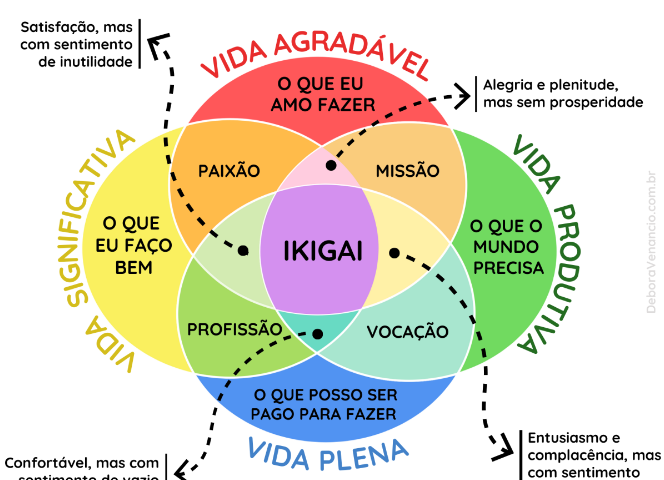 #PraGeralVer: Imagem do ikigai dividindo em 12 sessões interconectadas e no centro o ikigai