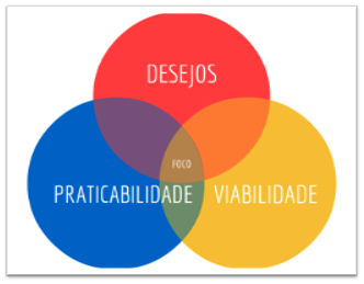 Círculos de classificação