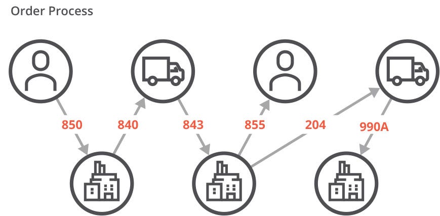 Transportation EDI flow chart