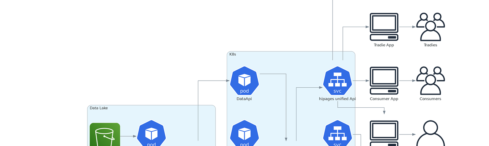 Data Flow Architcture of the Data API