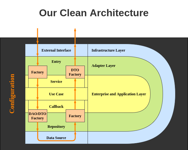 Our Clean Architecture