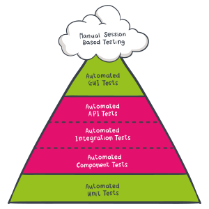 A useful testing pyramid by DevOpsGroup | Creative Commons Attribution-NoDerivatives 4.0 International License