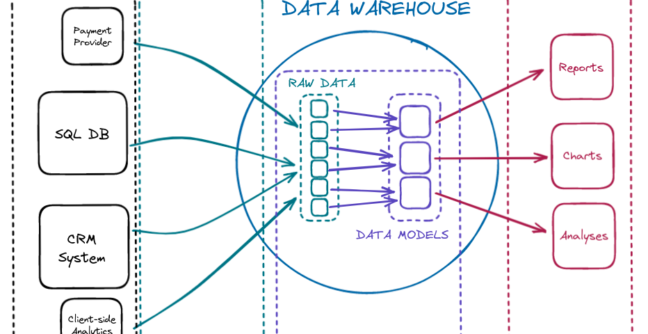 A diagram showing data flowing from source, via pipelines, to a warehouse; then being transformed into data models in the warehouse by a data transformation tool; then being read out of the warehouse into a business intelligence tool.