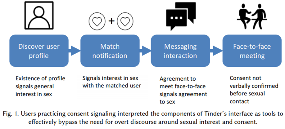 Discover user profile (existence of profile signals general interest in sex) -> Match notification (signals interest in sex with the matched user) -> Messaging interaction (agreement to meet face-to-face signals agreement to sex) -> Face-to-Face meeting (consent not verbally confirmed before sexual contact) CAPTION: Users practicing consent signaling interpreted the interface as tools to effectively bypass the need for overt disclosure around sexual interest and consent.