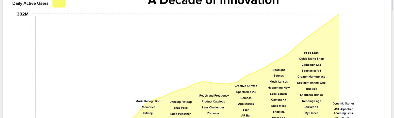 IMAGE: A graph from Snap depicting all the product innovations they have come up with across the years