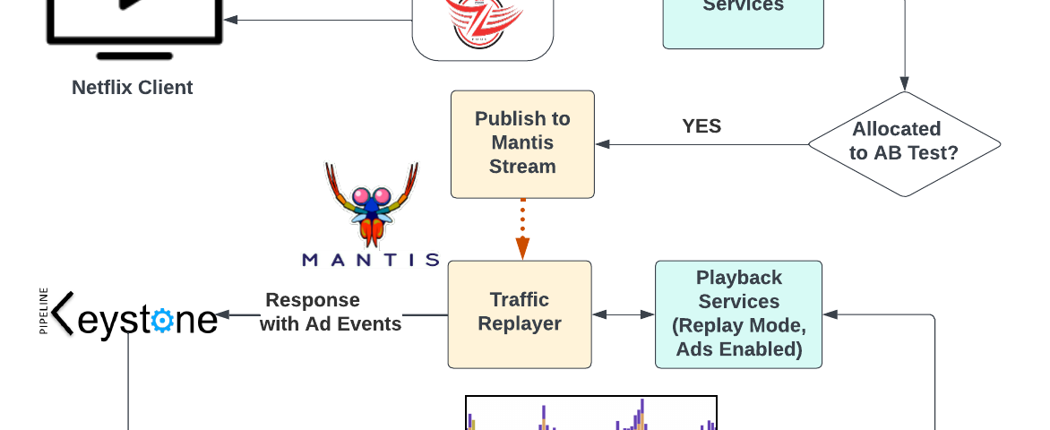 A diagram of the systems involved in traffic replay