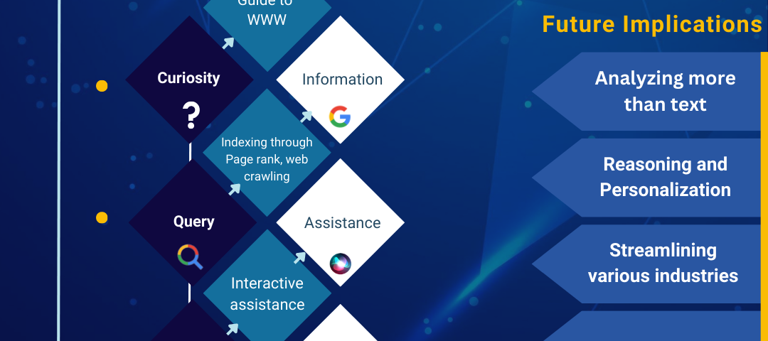 it is a flow chart that shows how inputs, processes and outputs have evolved with internet communication and what can be expected in the future.