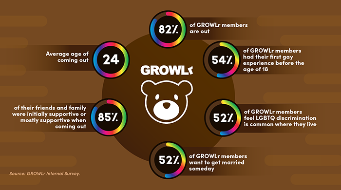 The Meet Group Introduces Virtual Gifts to the World's Largest Gay  Bear-Specific Dating App, GROWLr, by Jen Burns, The Meet Group