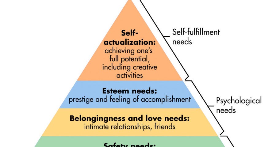 Maslow’s hierarchy of needs: Physiological, Safety, Belonging, Esteem, Self-Actualisation