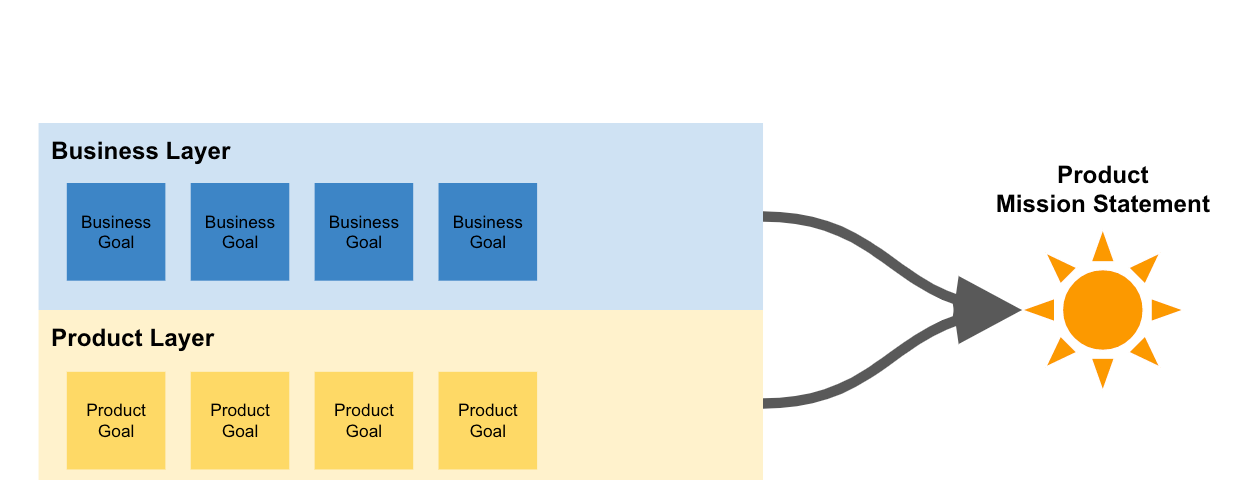 Goal Organization: Product Mission Statement, Business Layer and Goals, and Product Layer and Goals