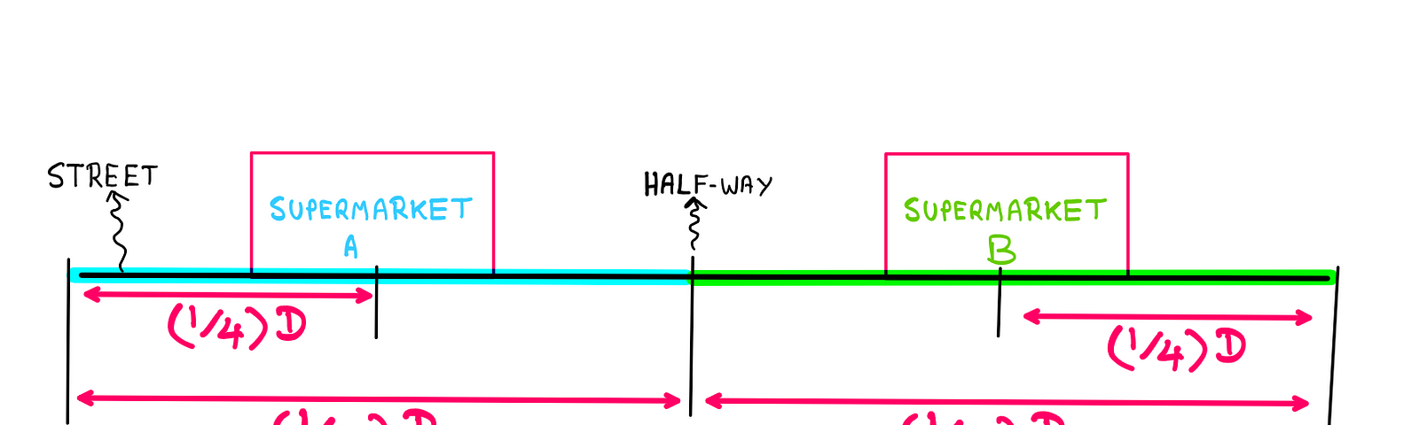 How To Really Make Sense of Hotelling’s Law — A street with supermarket A placed at 1/4 of the length of the street, and supermarket B placed at 3/4 of the length of the street. Both supermarkets share one half of the total customers on the street.