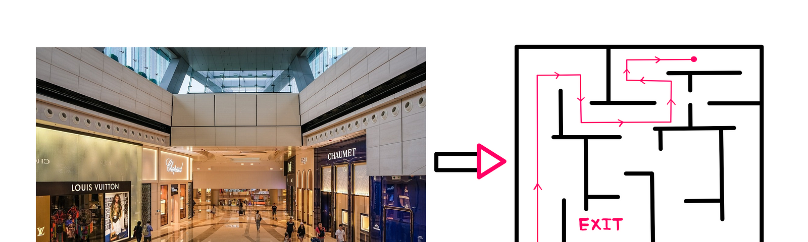 How To Really Understand Gruen Effect — An image of a shopping mall on the left. In the centre, an arrow points from left to right. On the right is an illustration of what appears to be a maze like floor plan with a path marked from entry to exit.