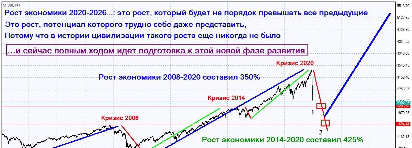 График s. Индекс sp500 график. S P 500 график. Индекс sp500 график за 20 лет. Исторический график sp500.