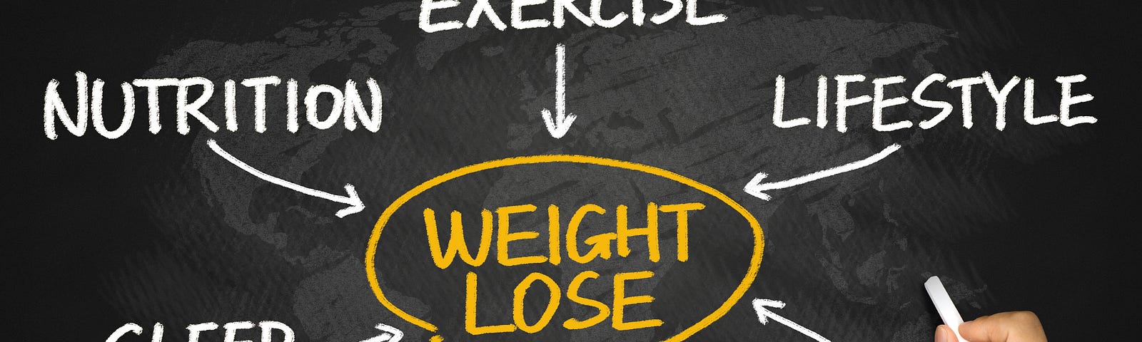 A black board image with weight loss in the center. Six influencing factors surround it, with arrows pointing to weight loss. The six factors include exercise, lifestyle, diet, persistence, sleeping better, and nutrition.