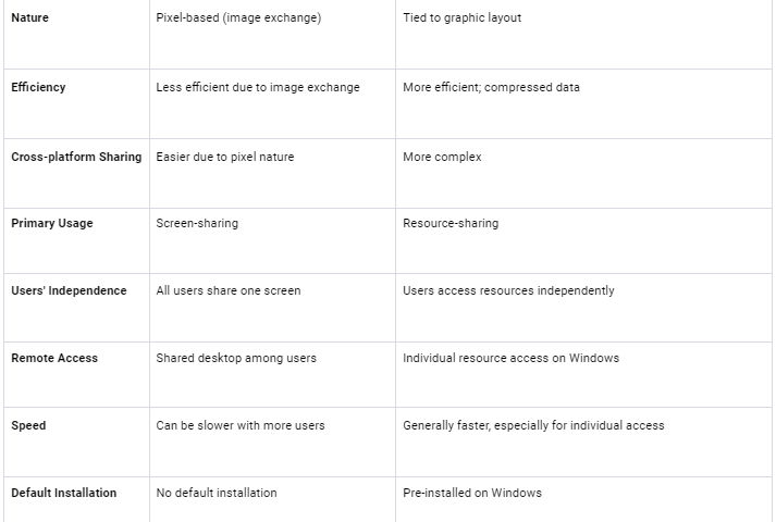 full comparison vnc vs rdp