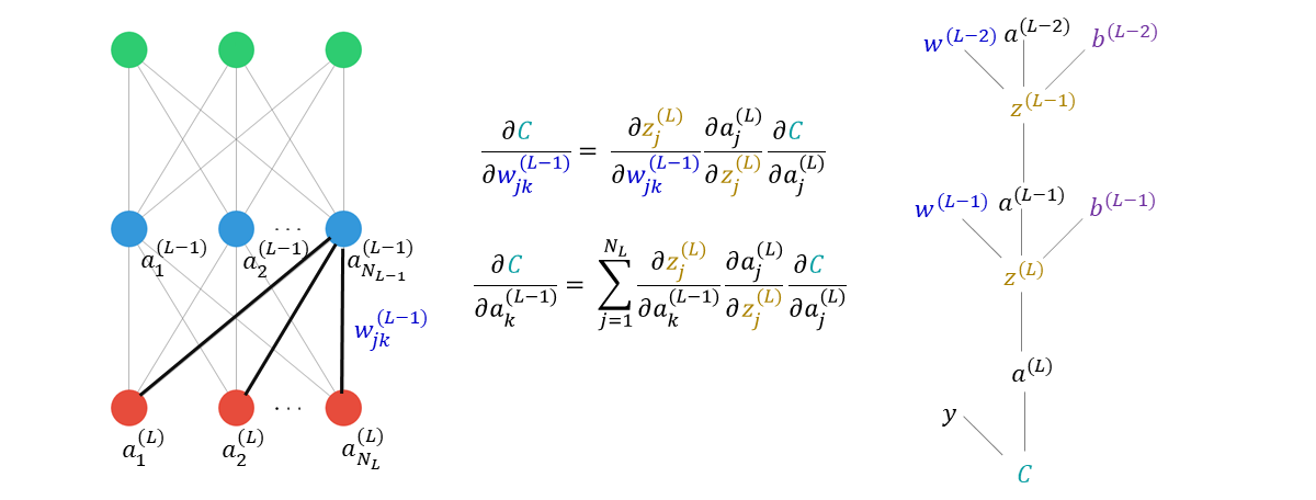 The Maths Behind Back Propagation By Shane De Silva Towards Data Science