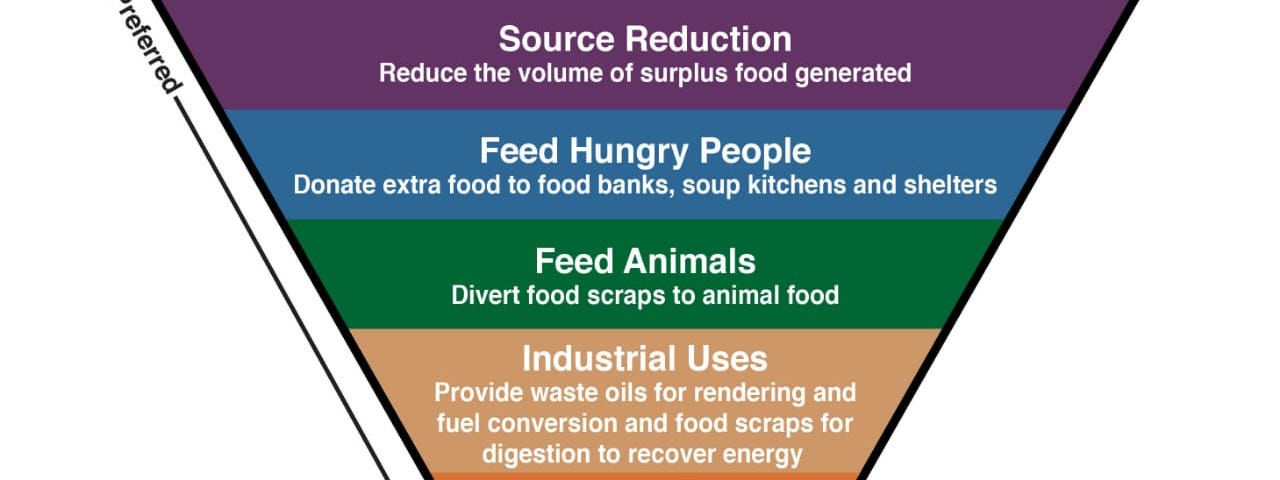 An image of food recovery hierarchy from least preferred to most preferred