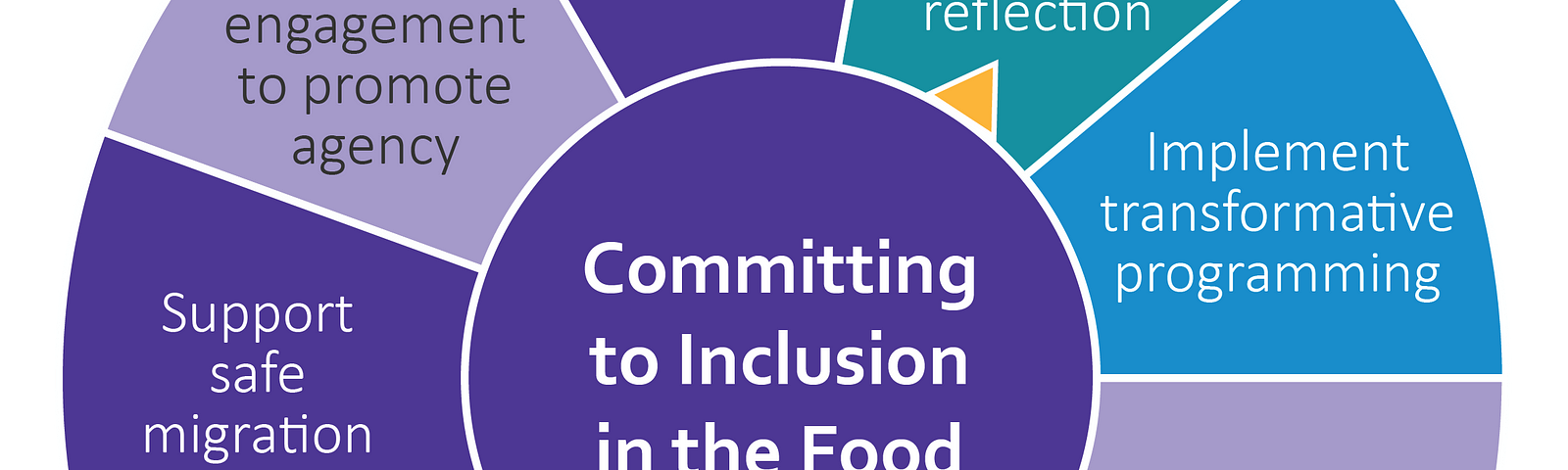 A graphic illustration of Committing to Inclusion in the Food Crisis, as a wheel. Clockwise from the top in alternating colors are the following text sections: Regular data analysis and reflection, implement transformative programming, incorporate lessons learned, standalone budgets for gender and youth, no sectoral siloes, engage the private sector, support safe migration, meaningful engagement to promote agency, and improve data collection.