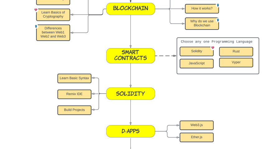 Blockchain Developer RoadMap