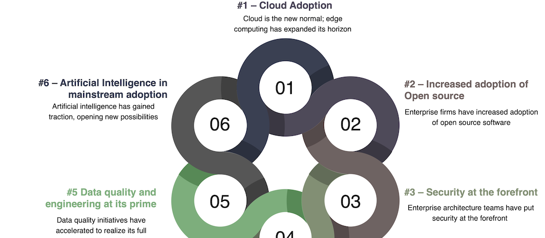 2022 — The Year In Review From Technology Perspective