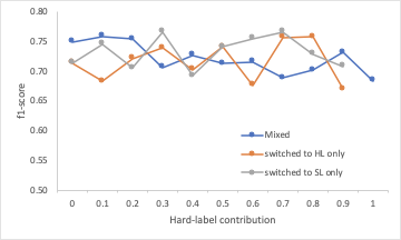 f1-score on the validation dataset versus the weight provided to the training from hard labels