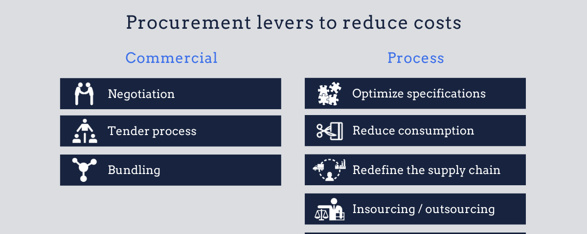 Procurement levers to reduce procurement costs