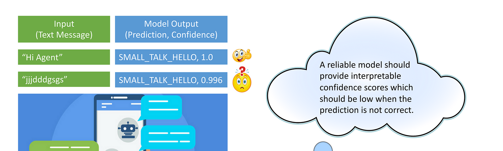 Schematic input and output from an imagined conversation (HI agent) with a virtual agent, with low confidence