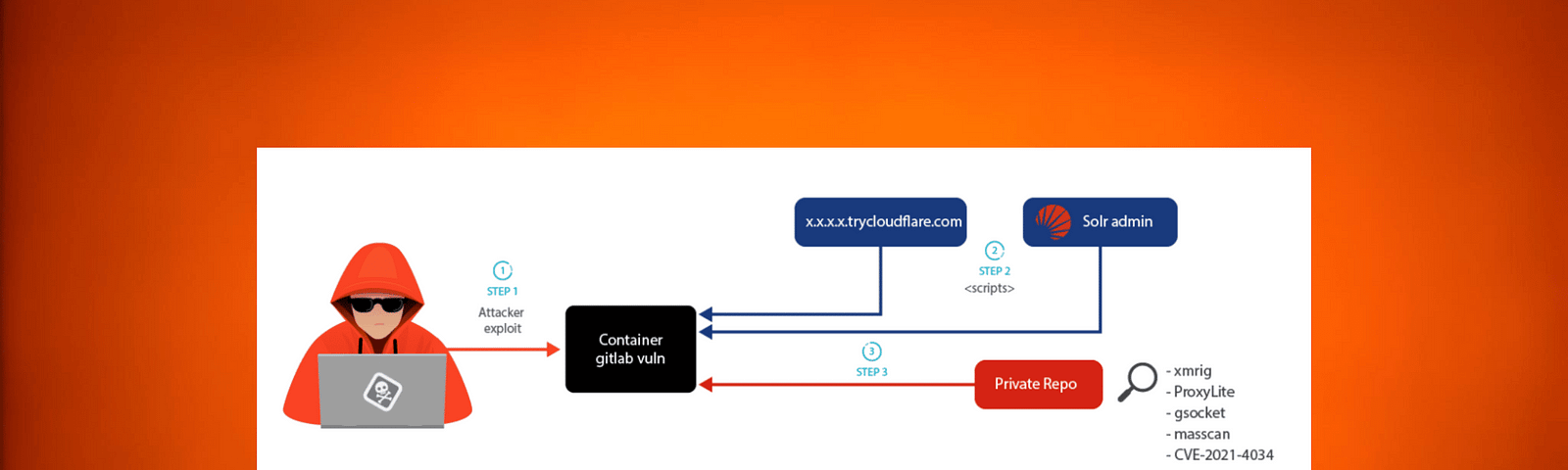 LABRAT Campaign Operation — user communiciation diagram