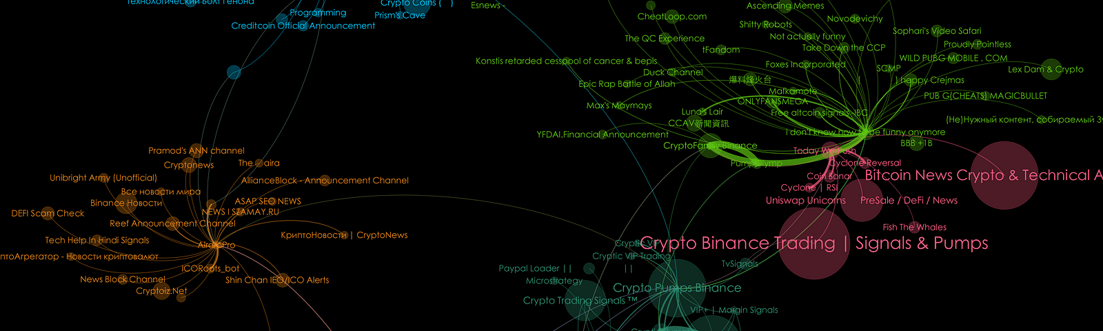 Graph network showing Telegram channels that are of interest to cryptocurrencies pump-and-dump groups