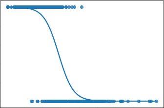 A single variable logistic regression